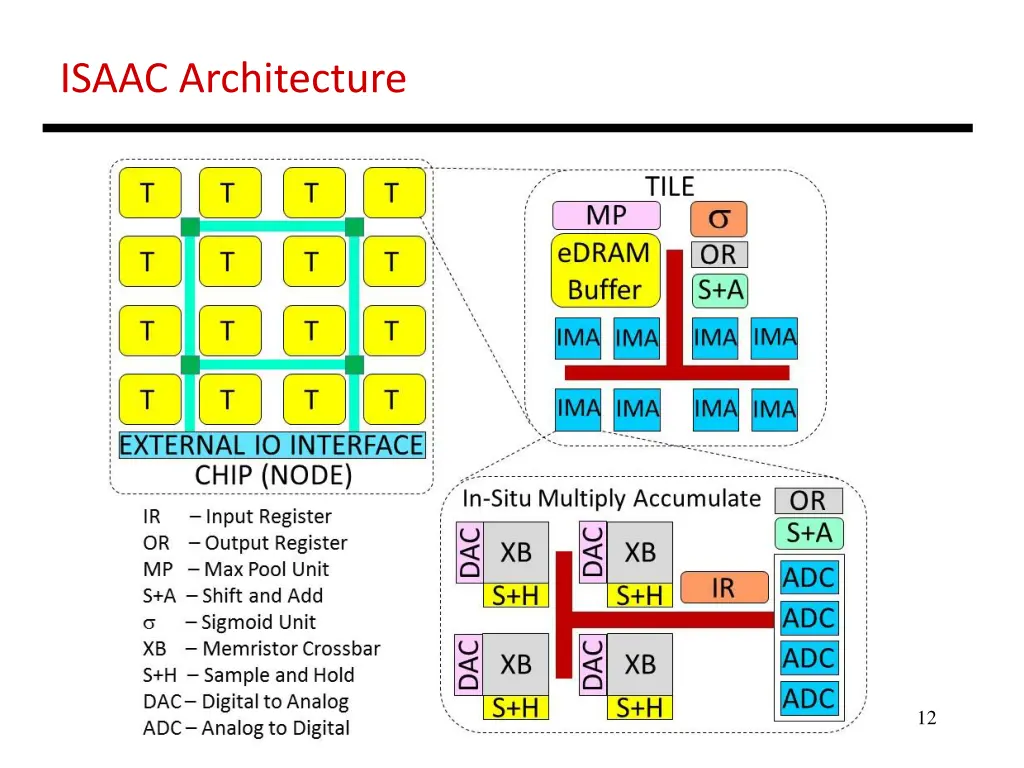 isaac architecture