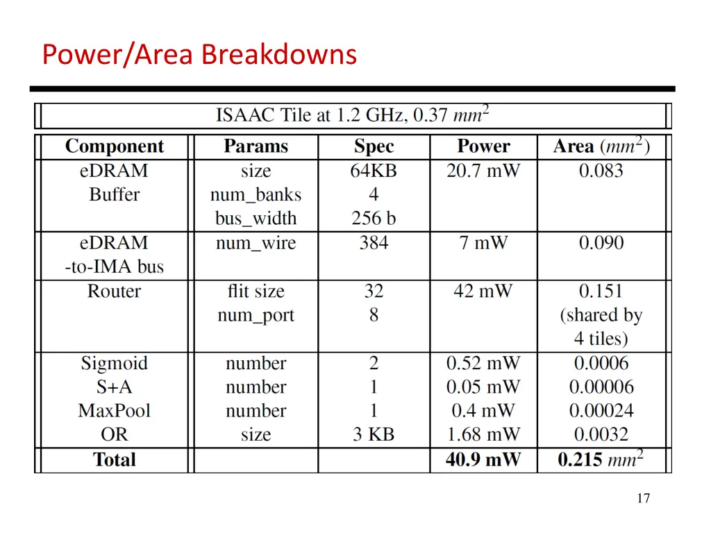 power area breakdowns