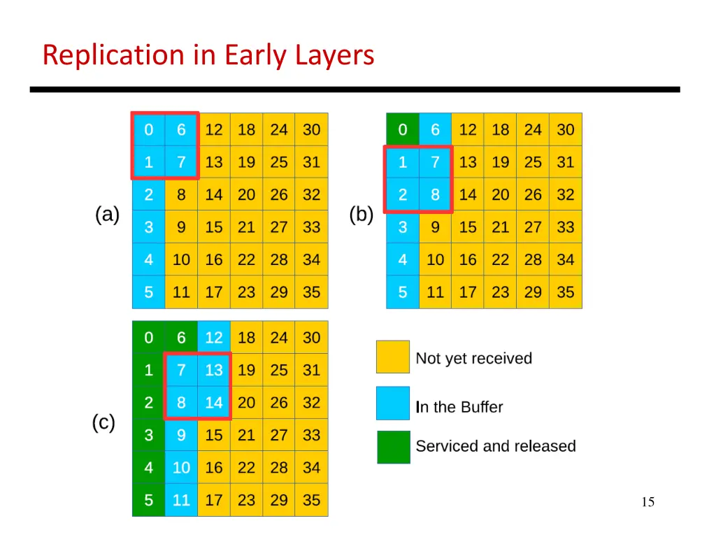 replication in early layers