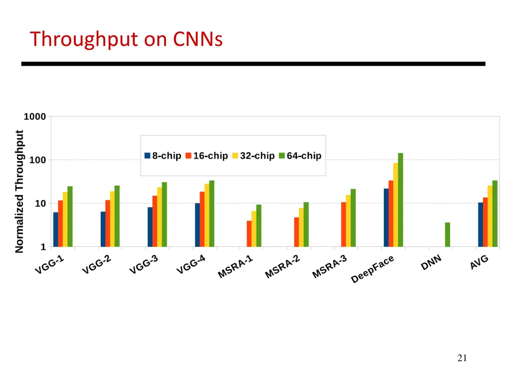 throughput on cnns