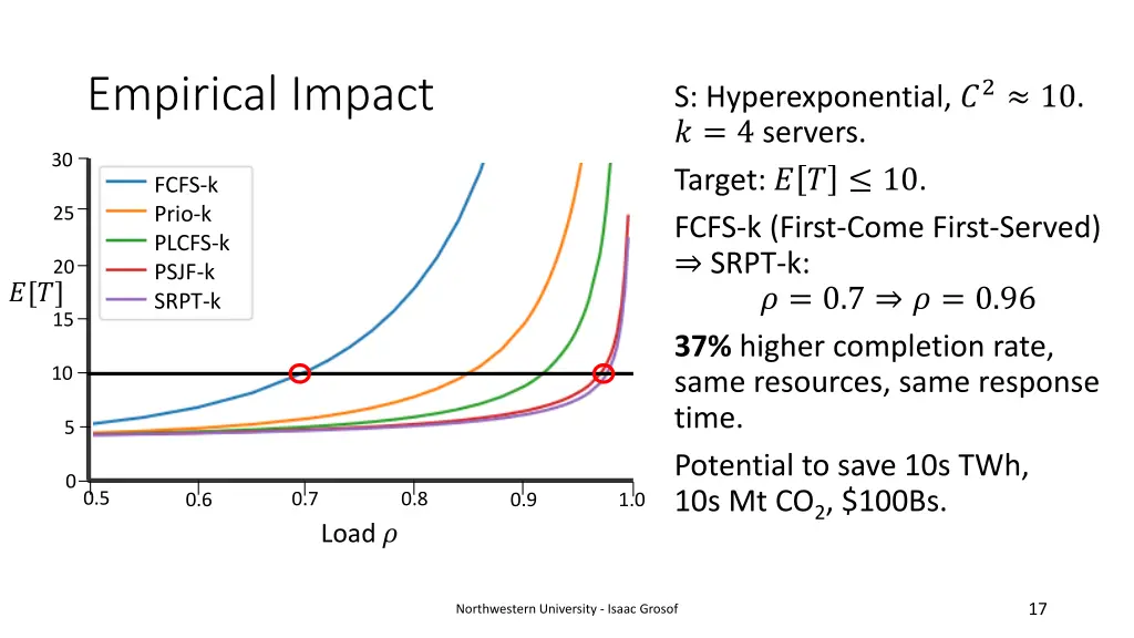 empirical impact