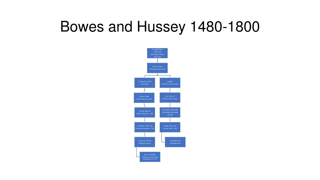 bowes and hussey 1480 1800