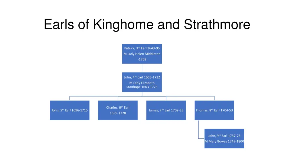 earls of kinghome and strathmore