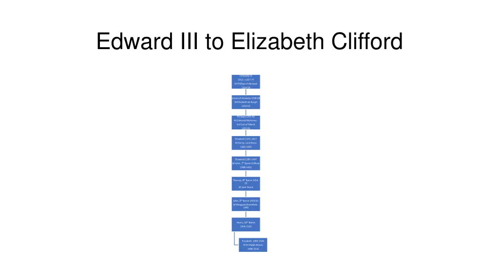 edward iii to elizabeth clifford