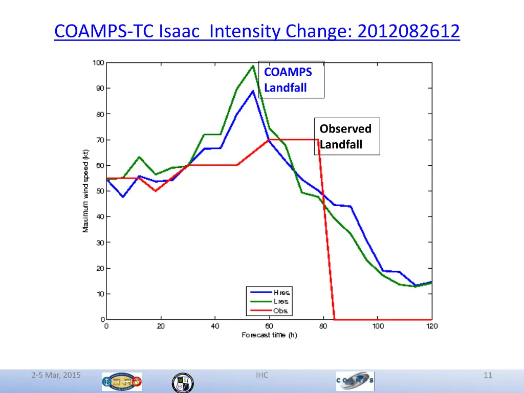 coamps tc isaac intensity change 2012082612