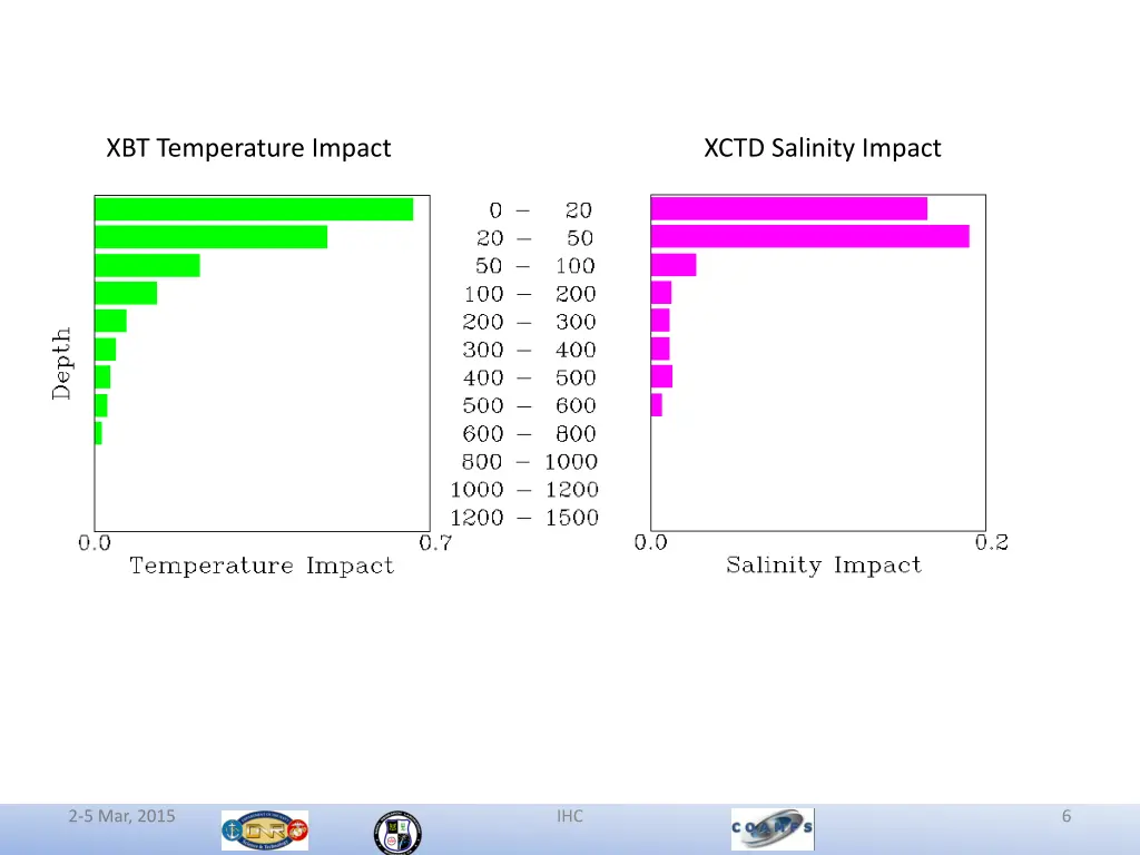 xbt temperature impact