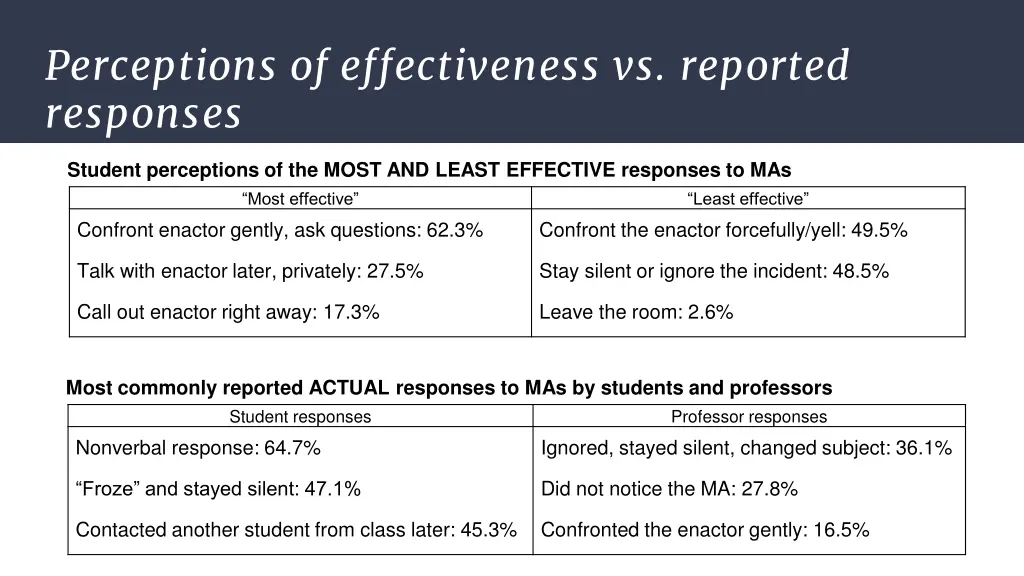 perceptions of effectiveness vs reported responses