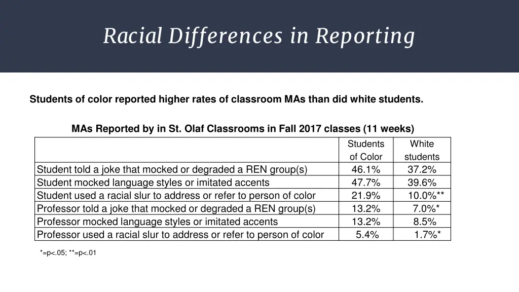 racial differences in reporting