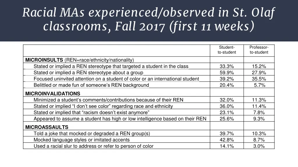 racial mas experienced observed in st olaf