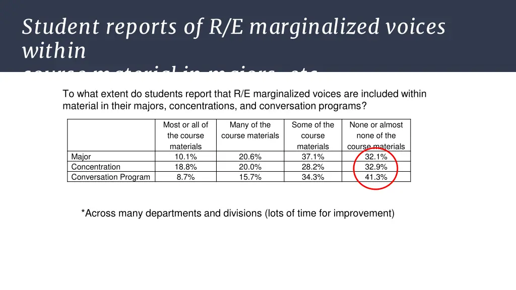 student reports of r e marginalized voices within