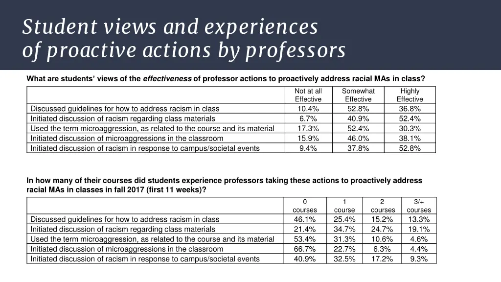 student views and experiences of proactive