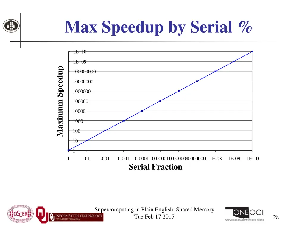 max speedup by serial