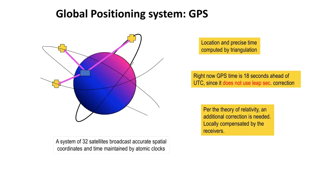 global positioning system gps