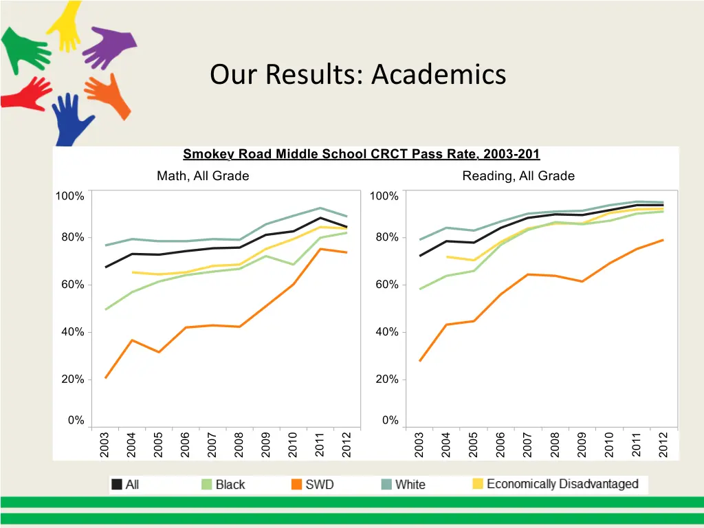 our results academics 1