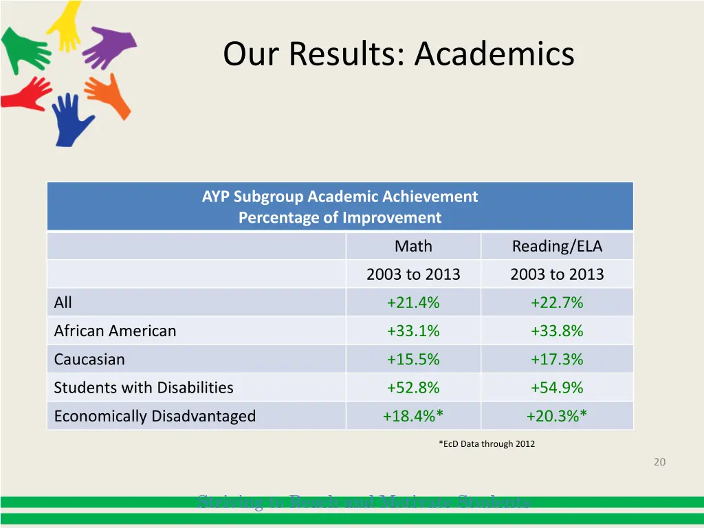 our results academics