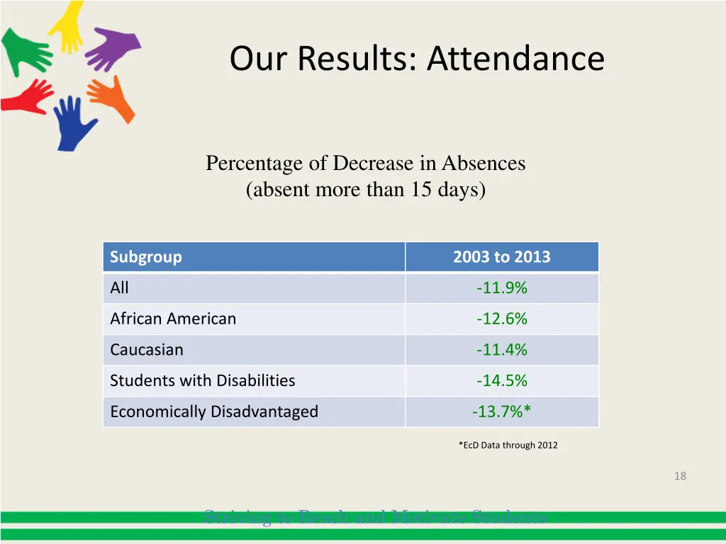 our results attendance