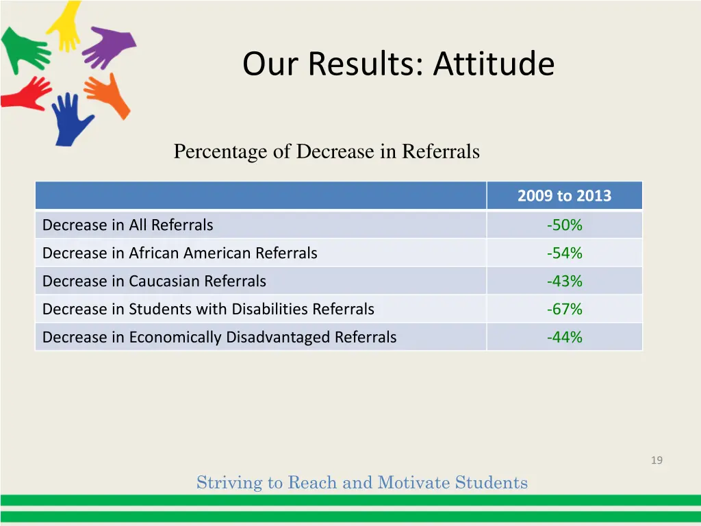 our results attitude