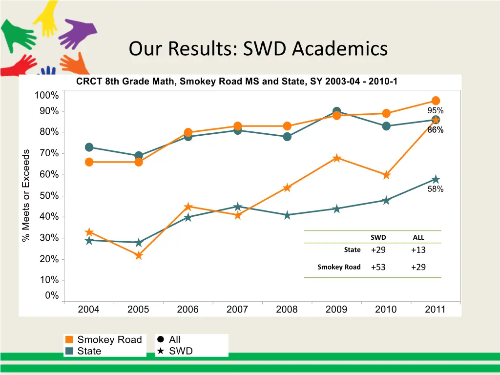 our results swd academics