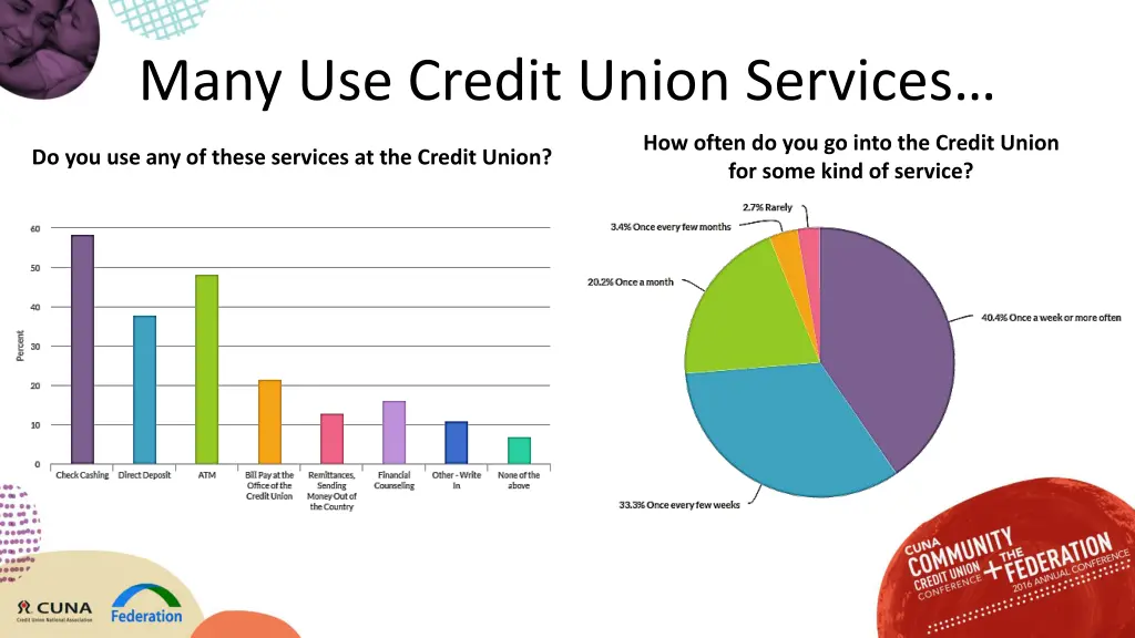 many use credit union services