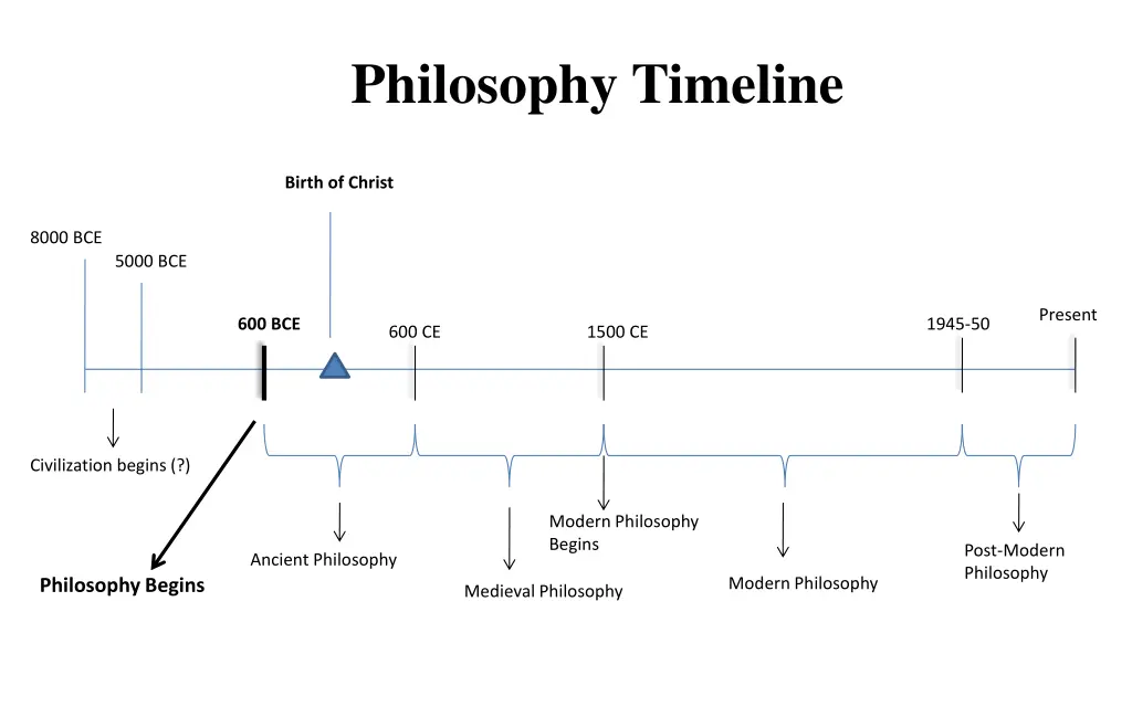 philosophy timeline