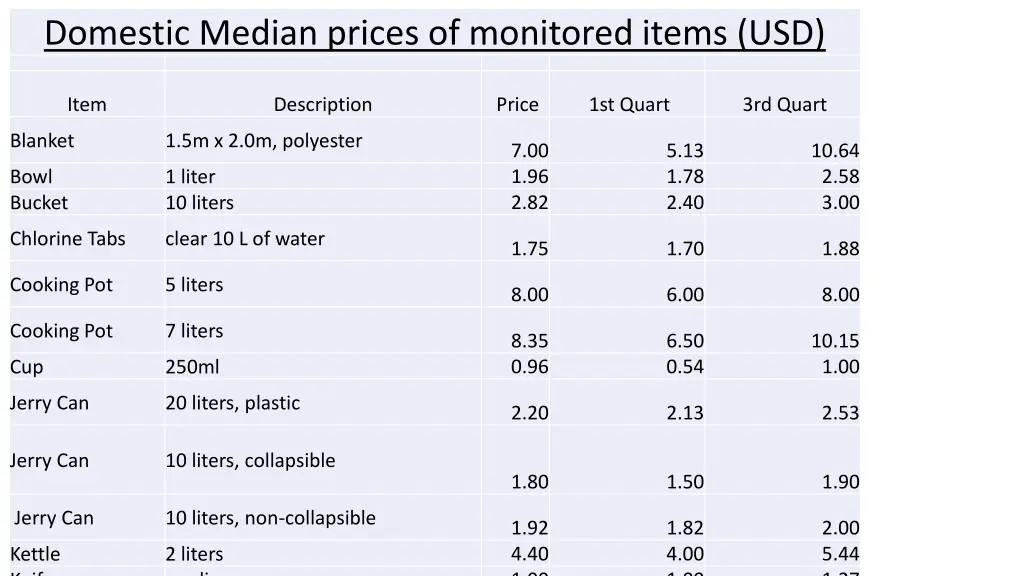 domestic median prices of monitored items usd