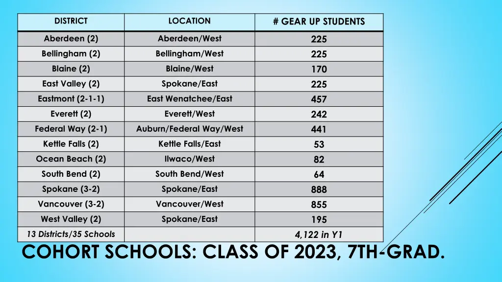 gear up students