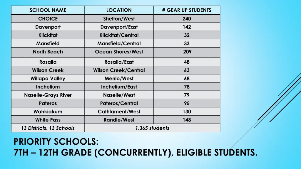 school name choice davenport klickitat mansfield