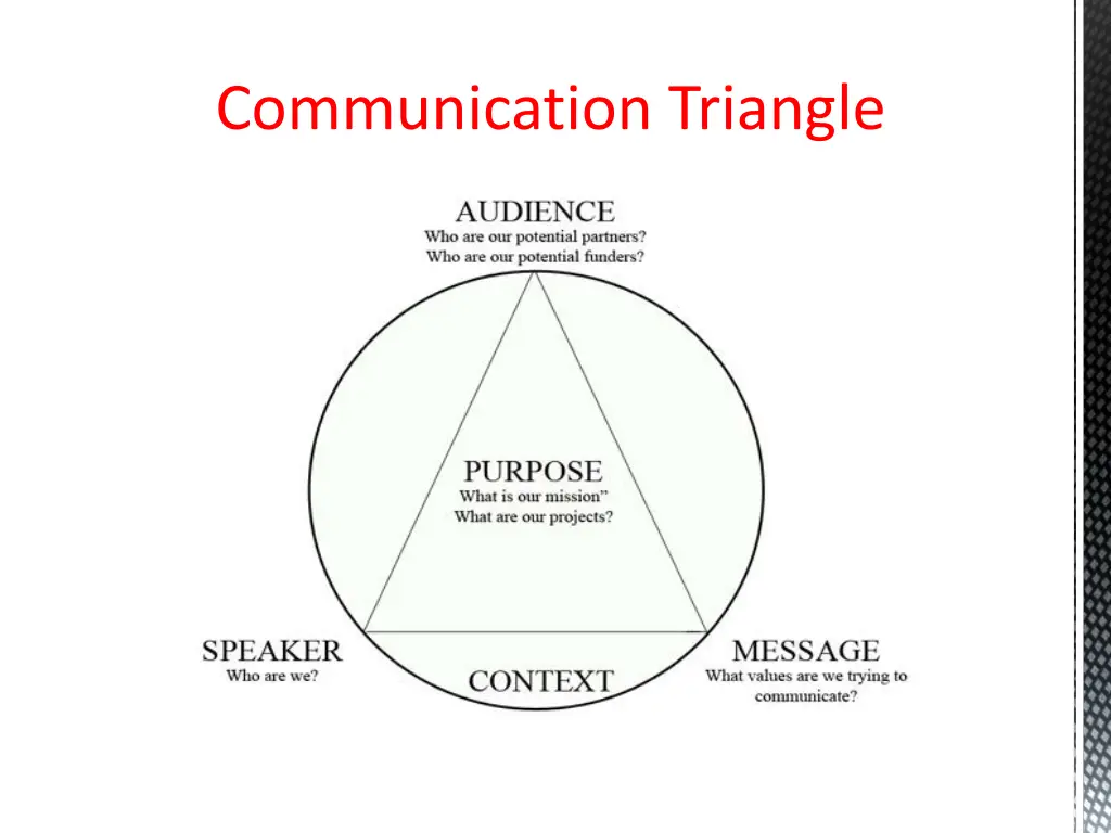 communication triangle