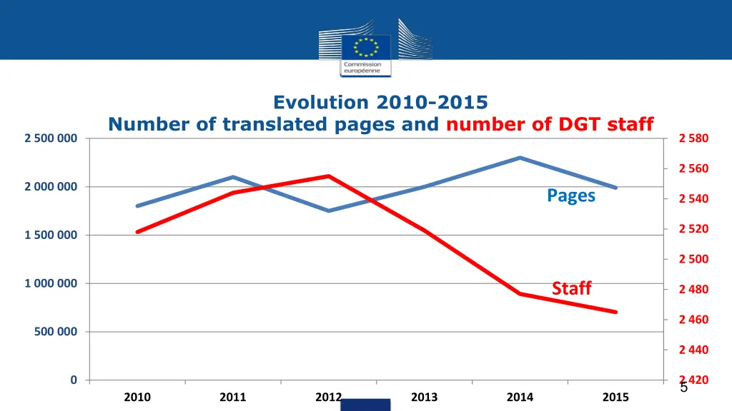 evolution 2010 2015