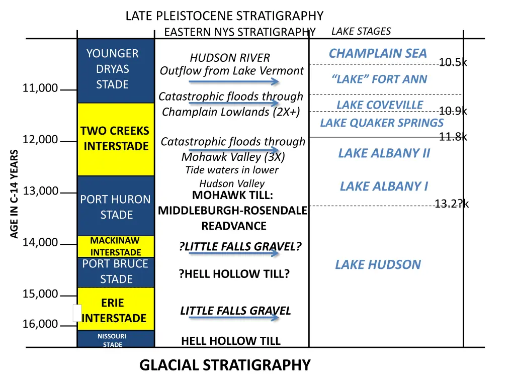 late pleistocene stratigraphy eastern