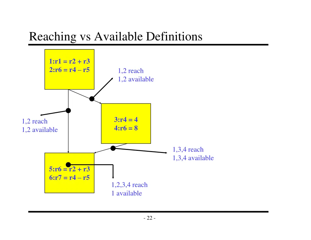 reaching vs available definitions