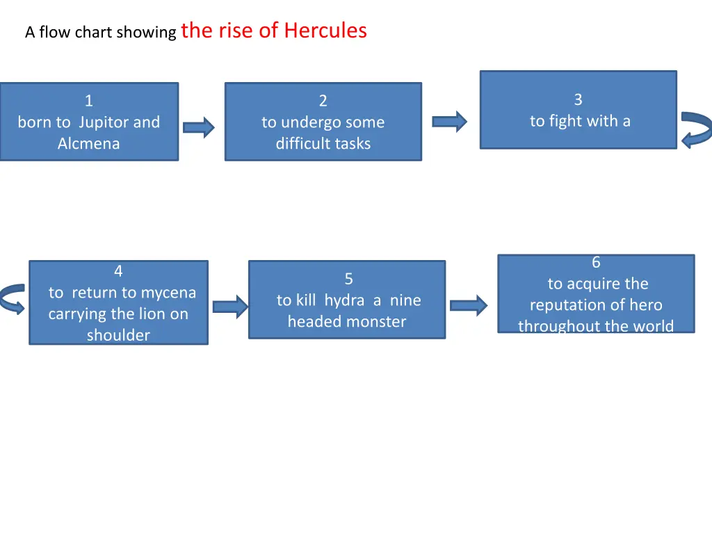 a flow chart showing the rise of hercules