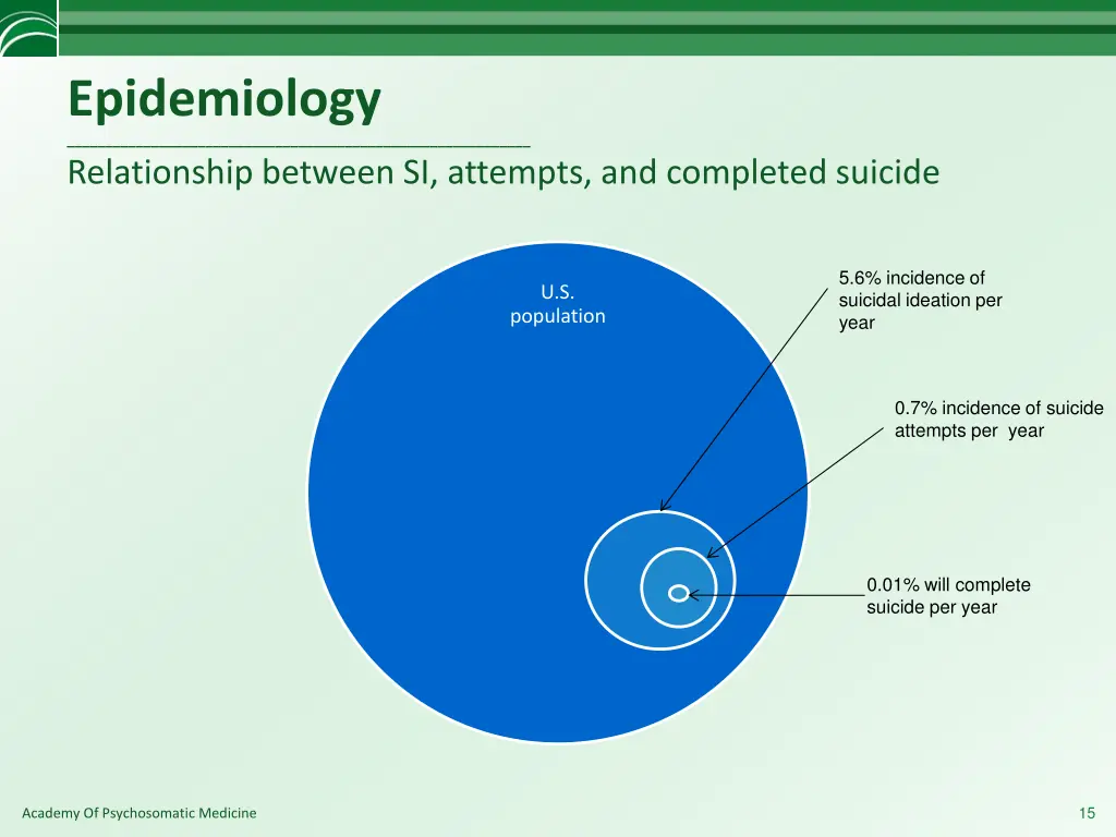 epidemiology relationship between si attempts