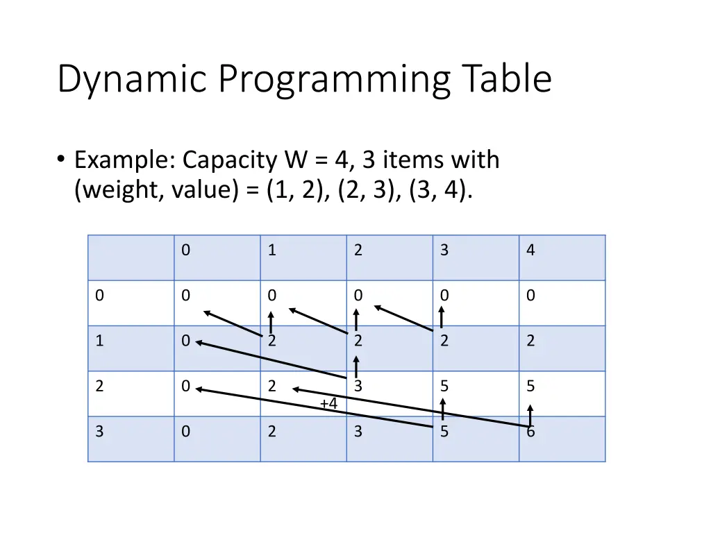 dynamic programming table