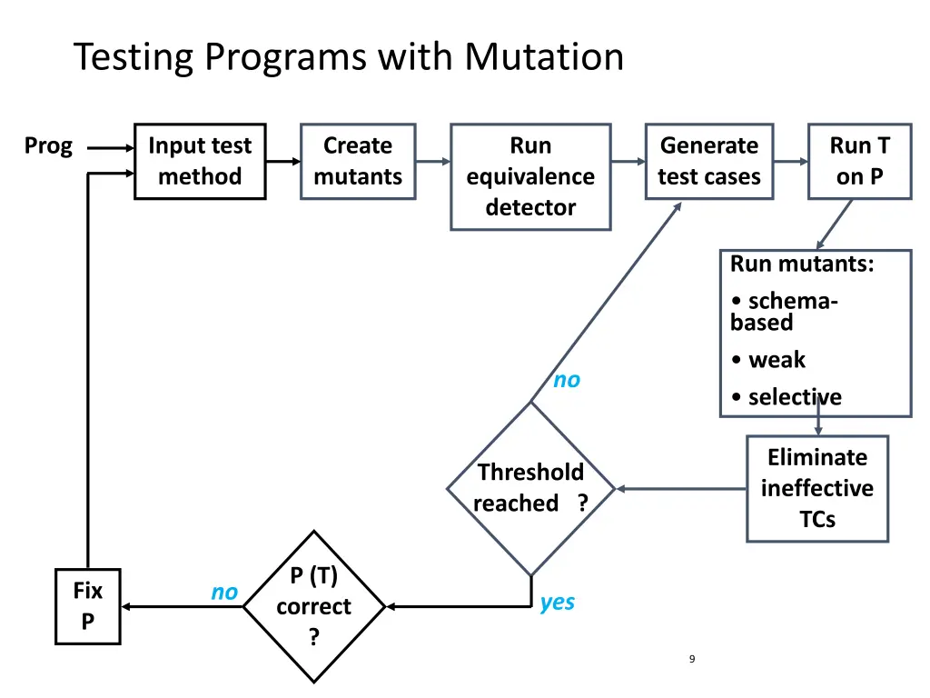 testing programs with mutation