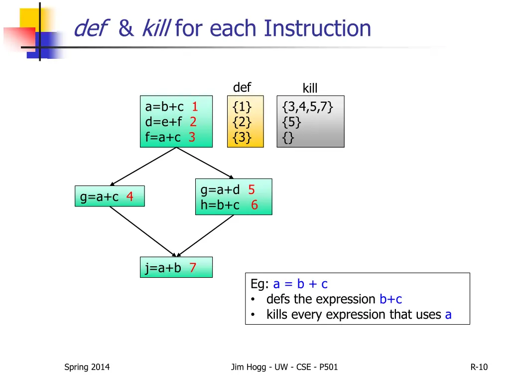 def kill for each instruction