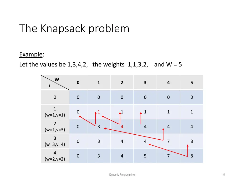 the knapsack problem 3