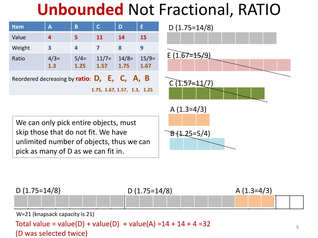 unbounded not fractional ratio