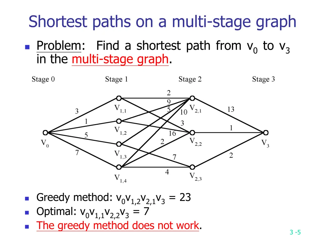 shortest paths on a multi stage graph