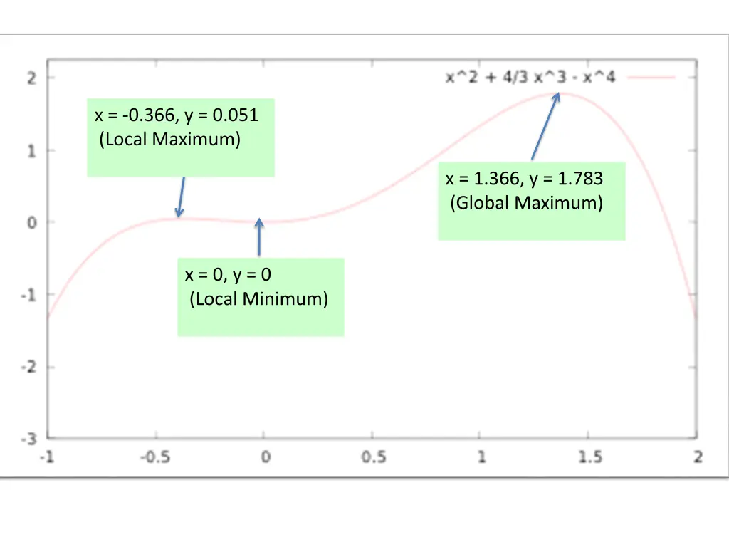 x 0 366 y 0 051 local maximum