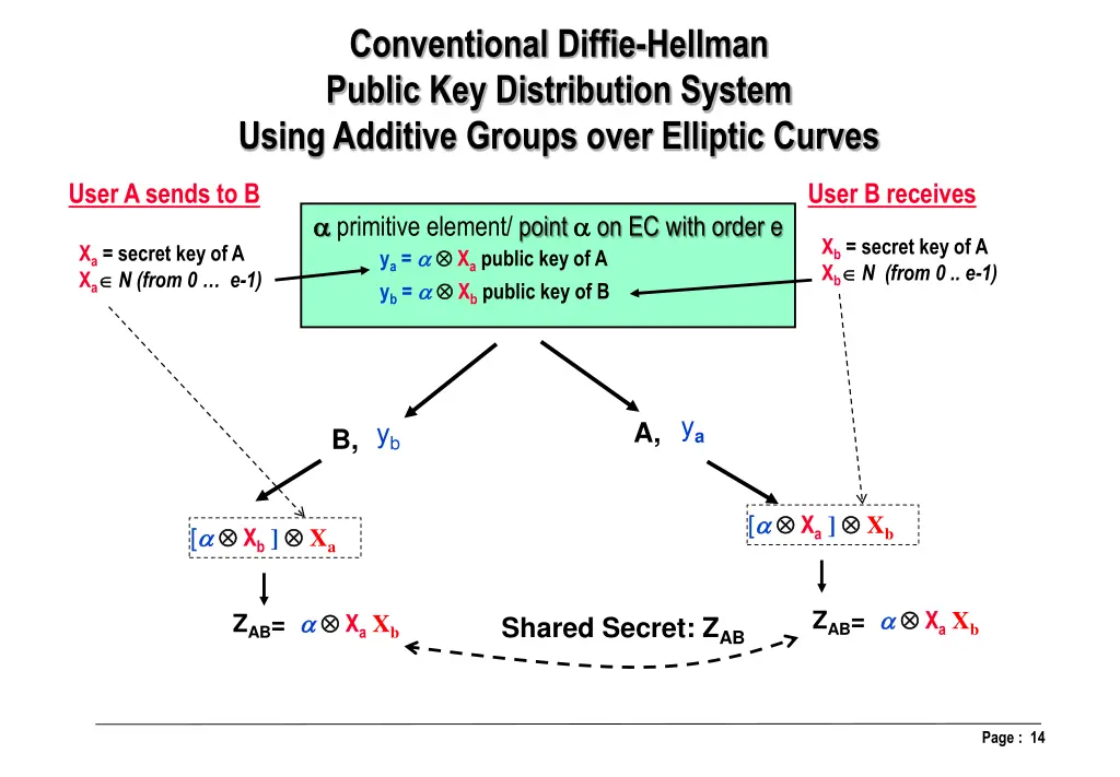 conventional diffie hellman public