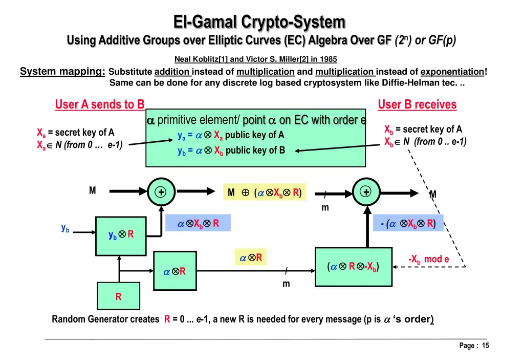 el gamal crypto system