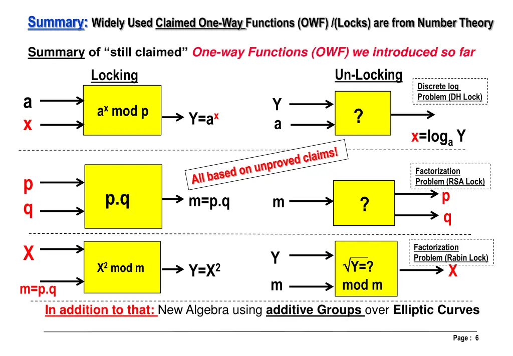 summary widely used claimed one way functions