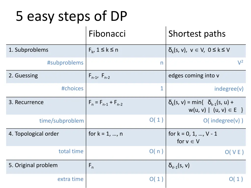 5 easy steps of dp 1