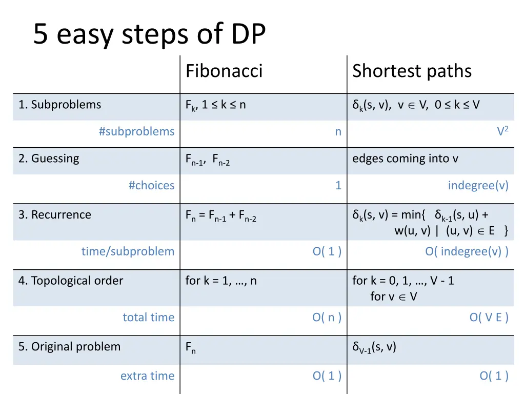 5 easy steps of dp 2