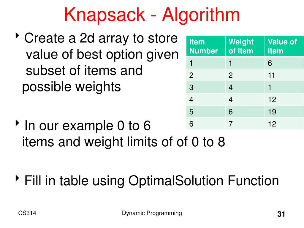 knapsack algorithm create a 2d array to store