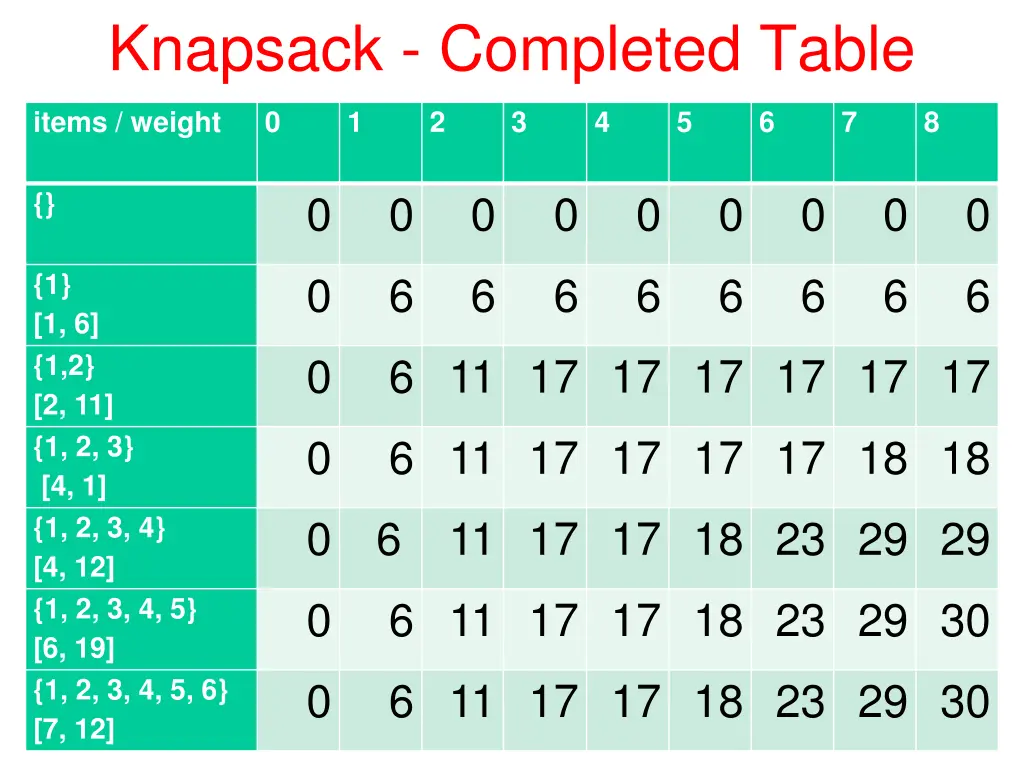 knapsack completed table