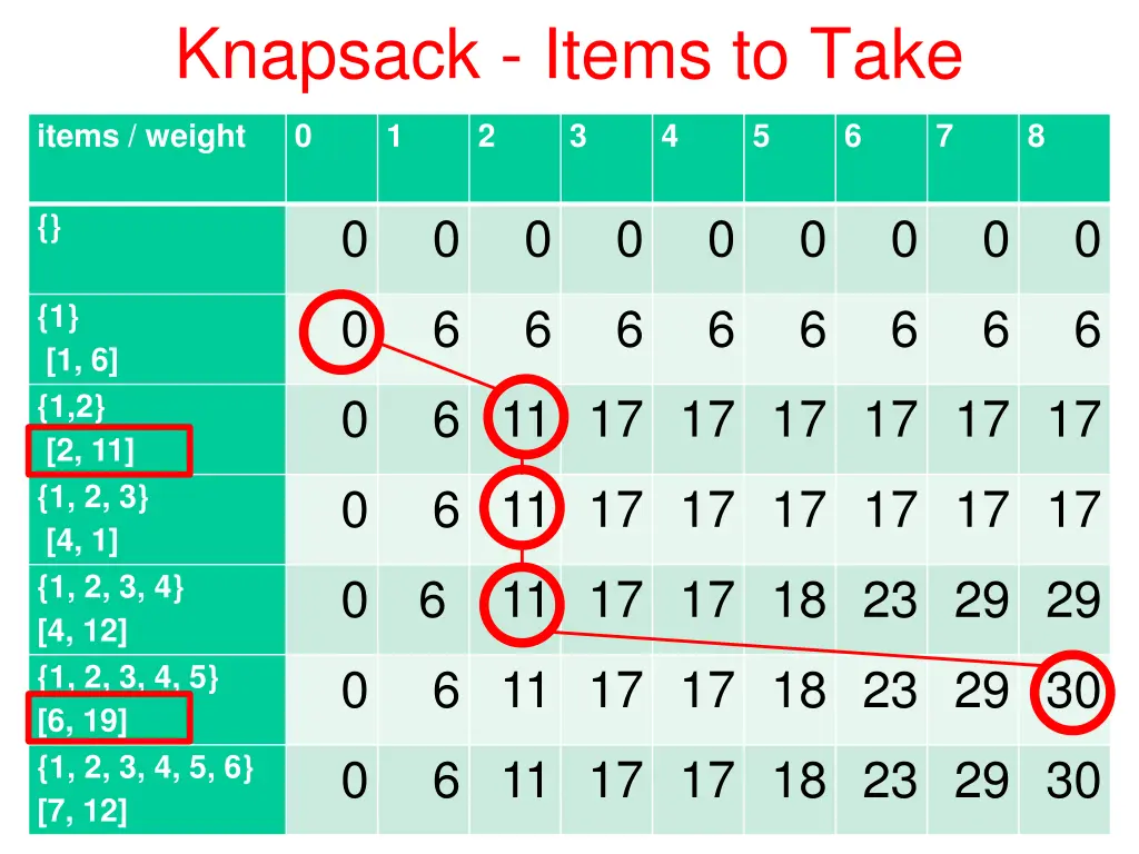 knapsack items to take