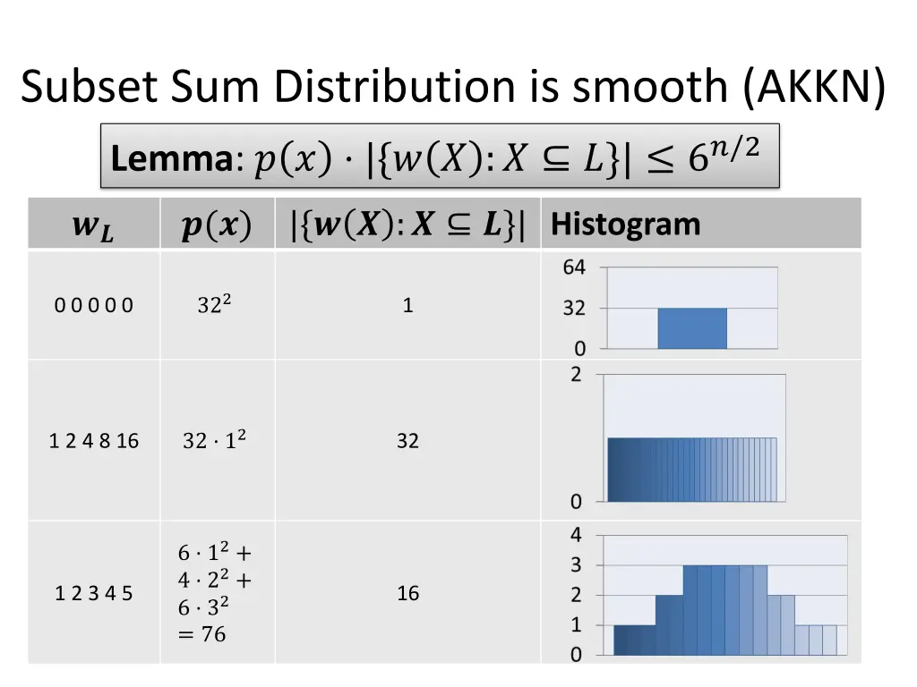 subset sum distribution is smooth akkn lemma 6 2