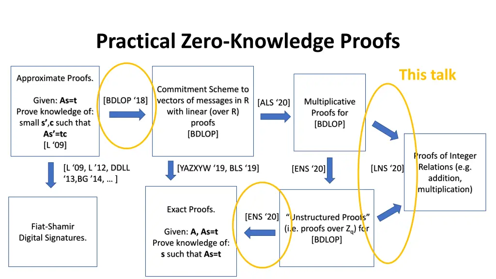 practical zero knowledge proofs 1